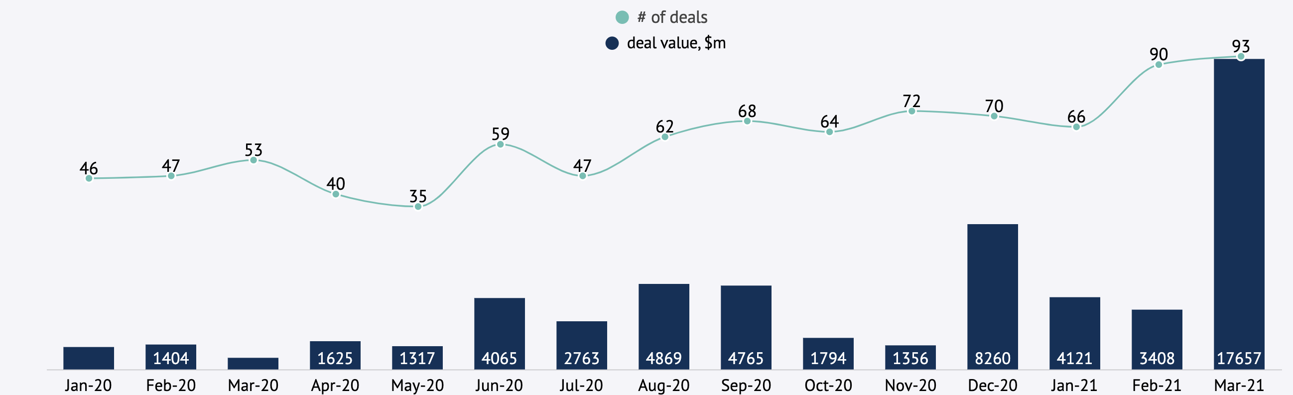InvestGame's Tracker of M&A deals